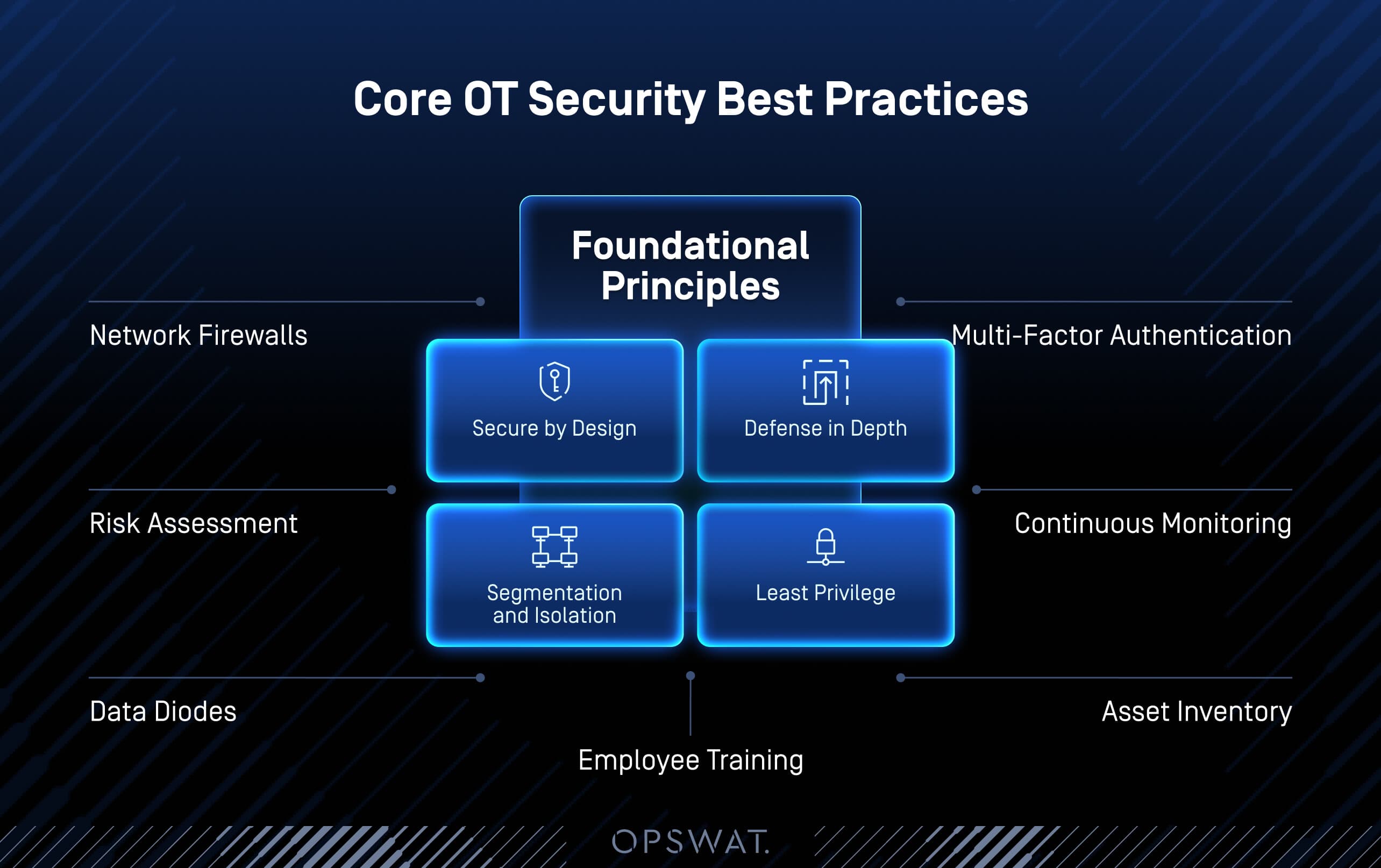 OT Security 最佳实践:保护关键基础设施的关键步骤